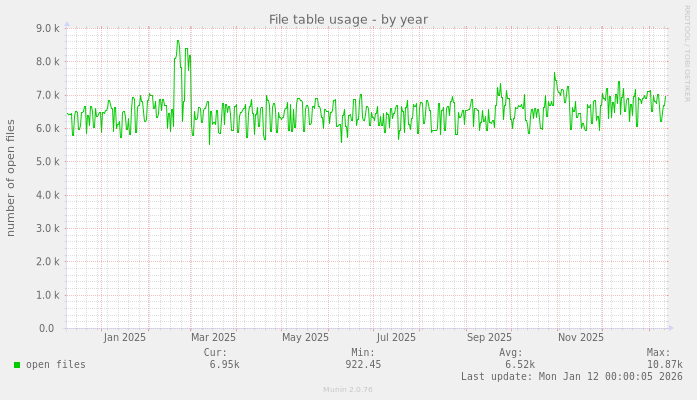 File table usage
