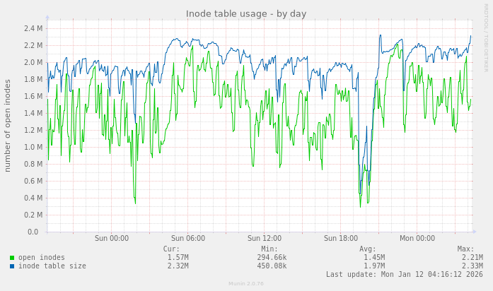 Inode table usage