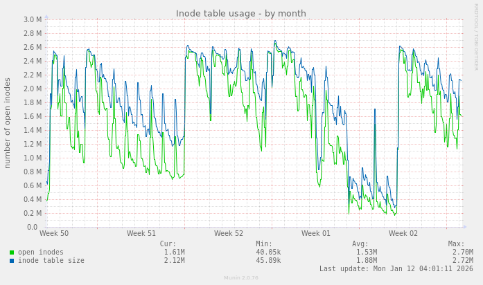 Inode table usage