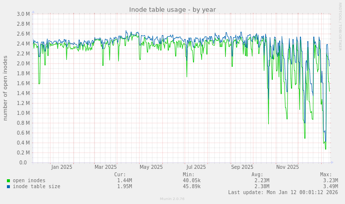 Inode table usage