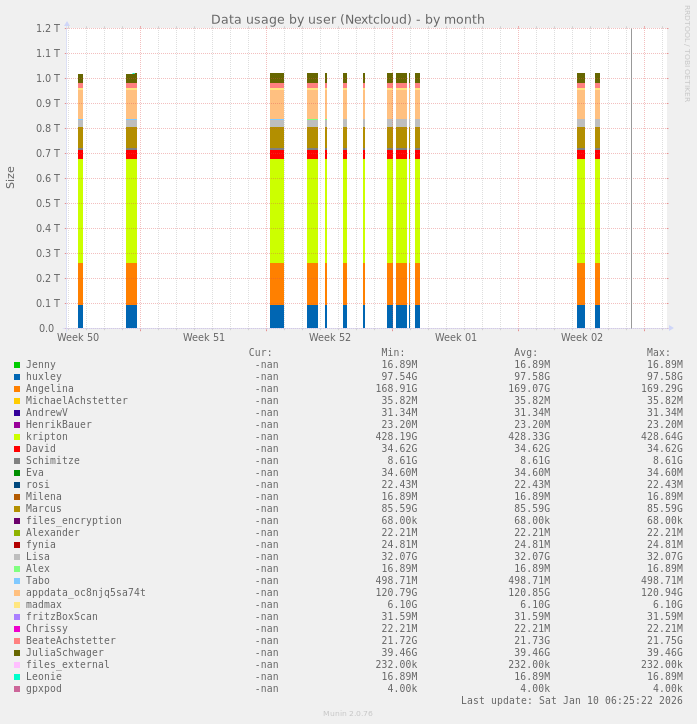Data usage by user (Nextcloud)