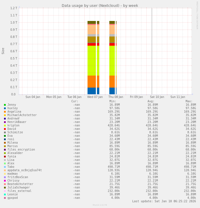Data usage by user (Nextcloud)