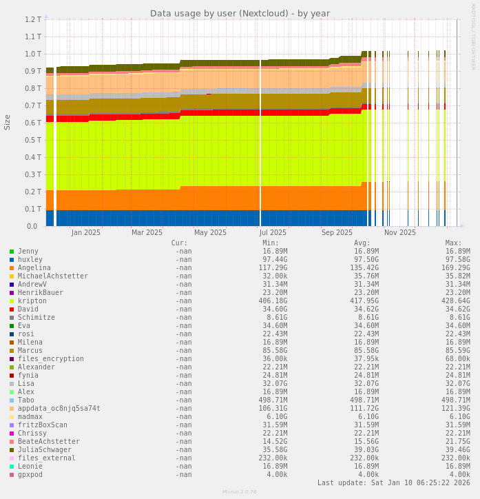 Data usage by user (Nextcloud)