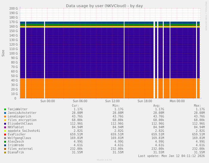 Data usage by user (NKVCloud)