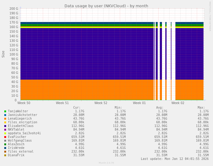 Data usage by user (NKVCloud)