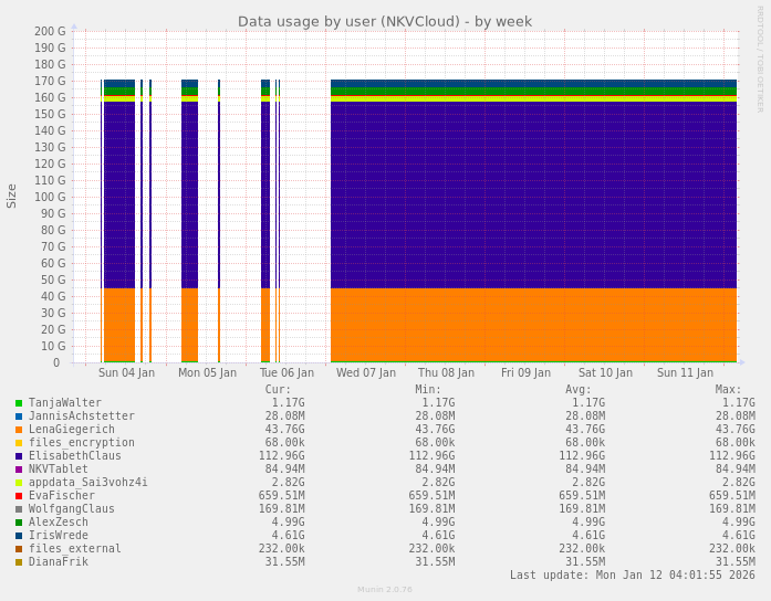 Data usage by user (NKVCloud)