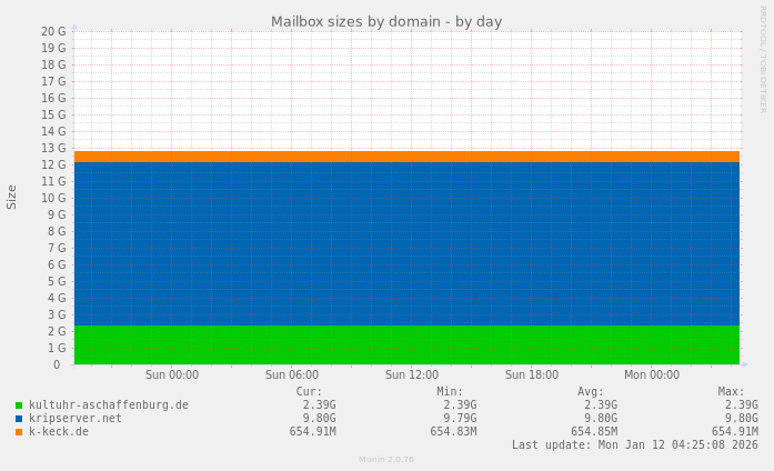 Mailbox sizes by domain