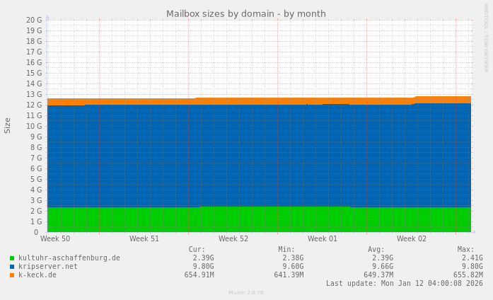 Mailbox sizes by domain