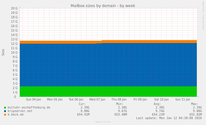 Mailbox sizes by domain