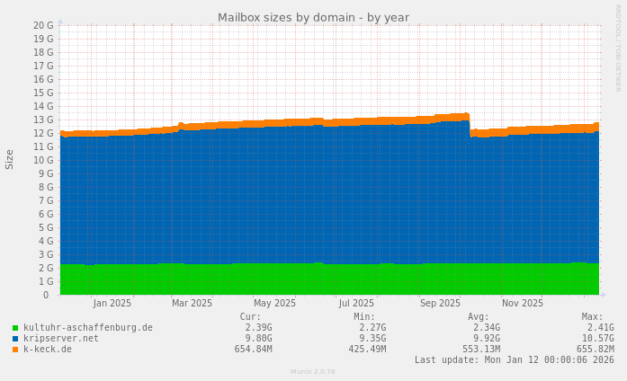 Mailbox sizes by domain