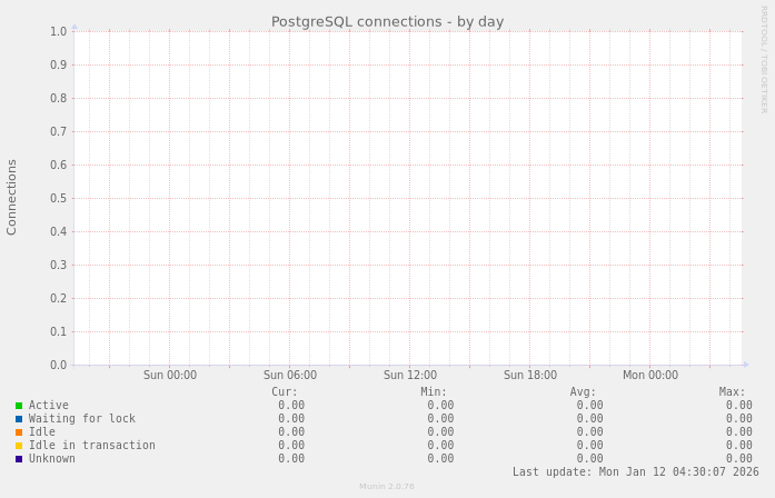 PostgreSQL connections