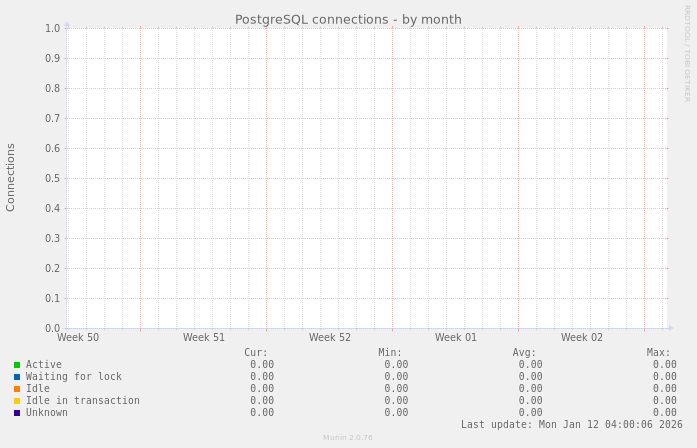PostgreSQL connections