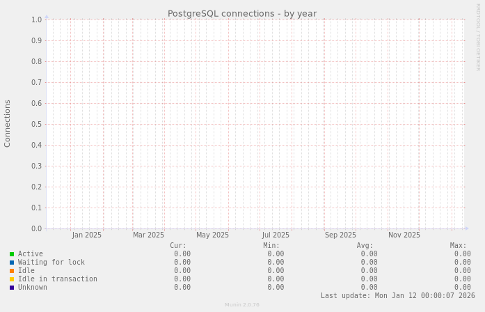 PostgreSQL connections