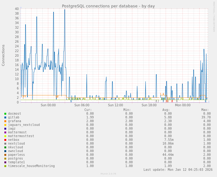 PostgreSQL connections per database