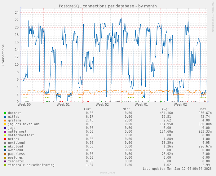 PostgreSQL connections per database