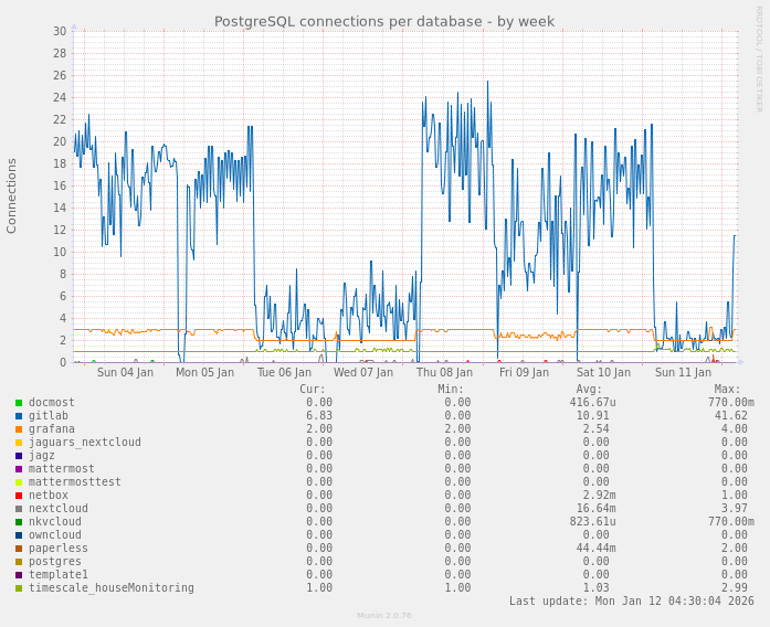 PostgreSQL connections per database