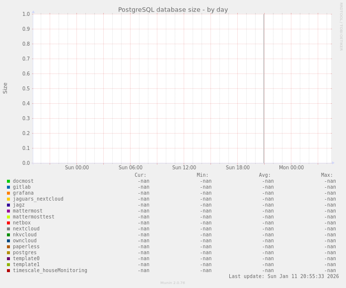 PostgreSQL database size