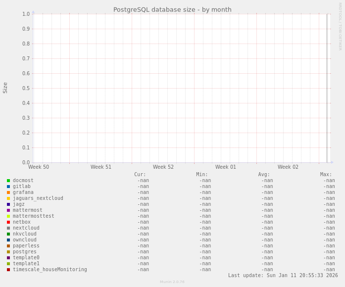 PostgreSQL database size