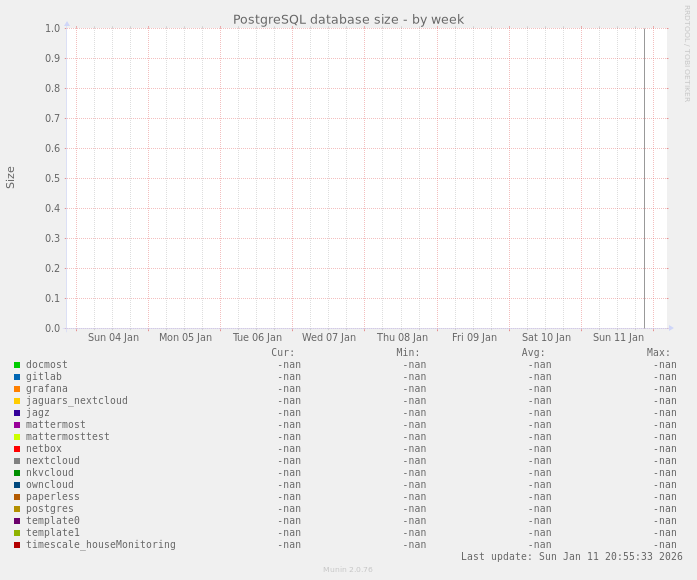 PostgreSQL database size