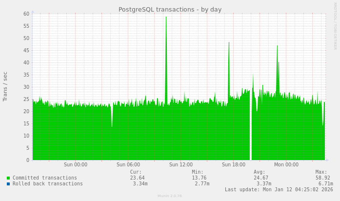 PostgreSQL transactions
