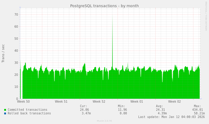 PostgreSQL transactions