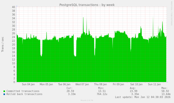 PostgreSQL transactions