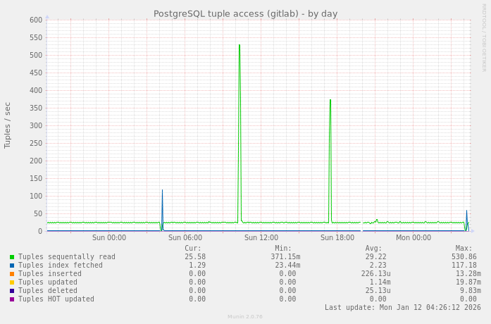 PostgreSQL tuple access (gitlab)