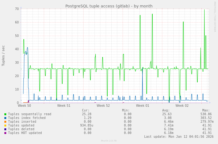PostgreSQL tuple access (gitlab)