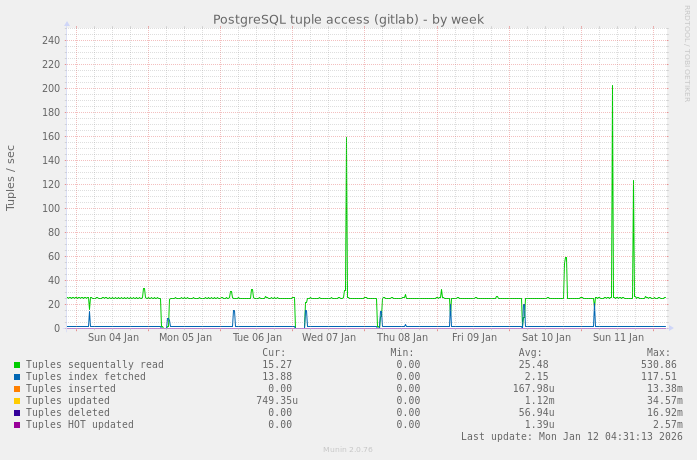 PostgreSQL tuple access (gitlab)