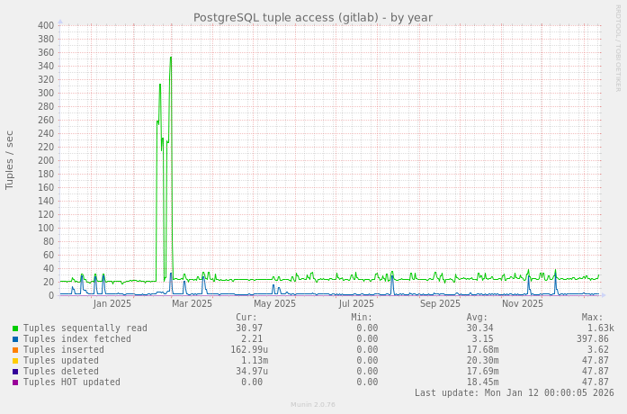PostgreSQL tuple access (gitlab)