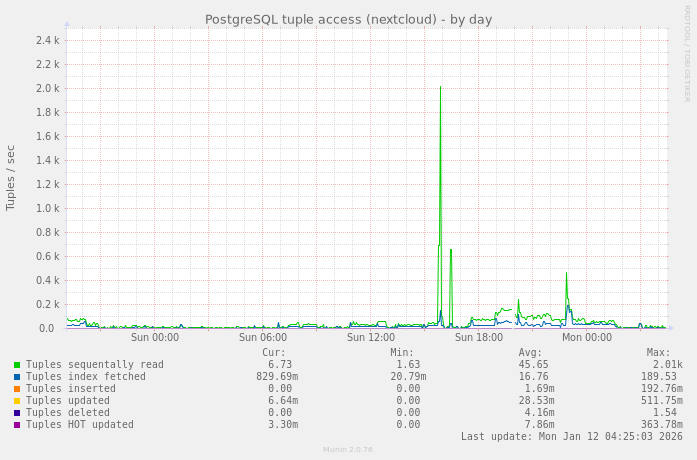 PostgreSQL tuple access (nextcloud)