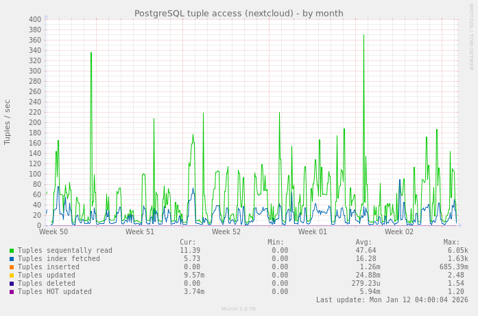 PostgreSQL tuple access (nextcloud)