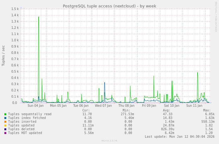 PostgreSQL tuple access (nextcloud)
