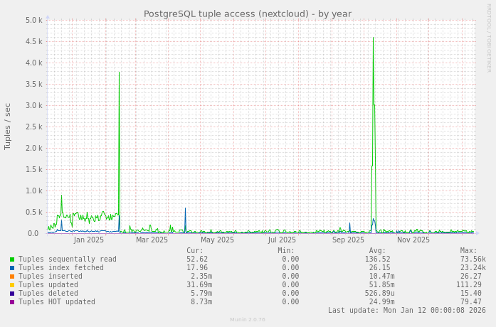 PostgreSQL tuple access (nextcloud)