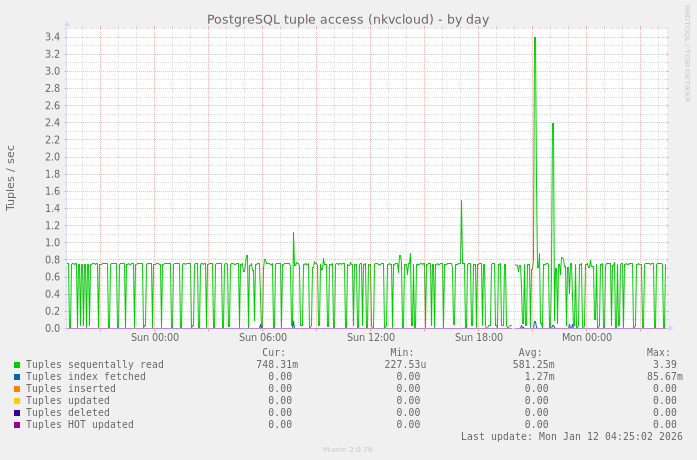 PostgreSQL tuple access (nkvcloud)
