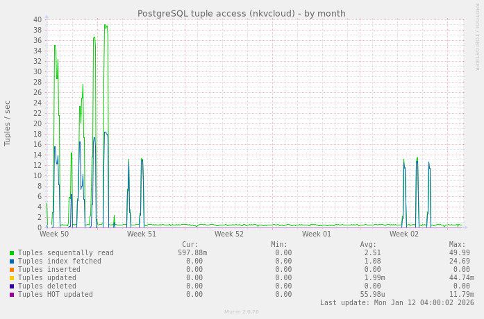 PostgreSQL tuple access (nkvcloud)