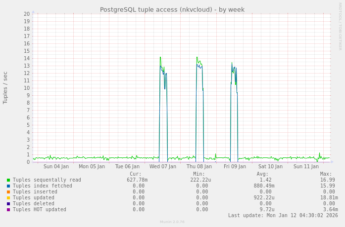 PostgreSQL tuple access (nkvcloud)
