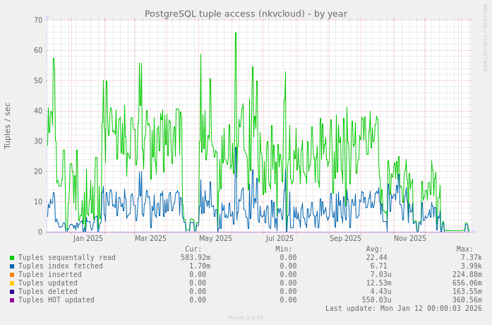 PostgreSQL tuple access (nkvcloud)