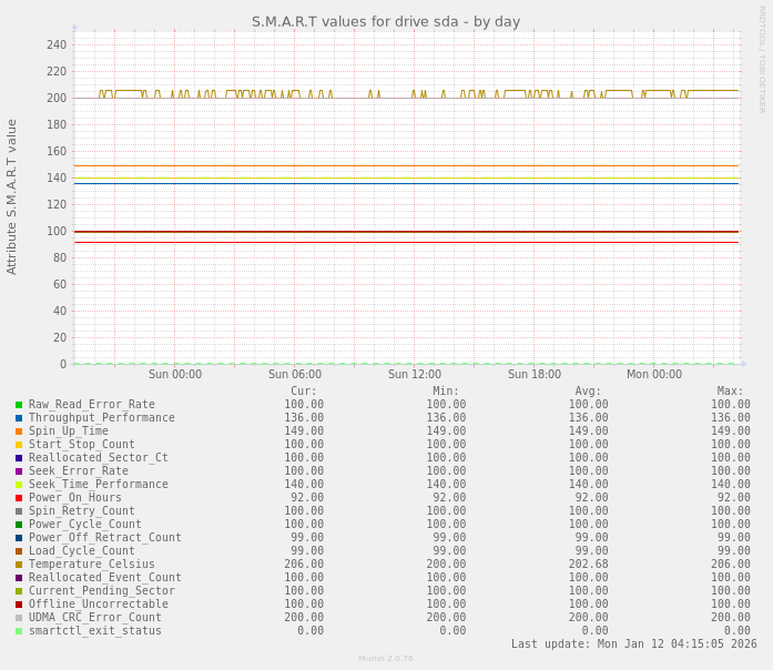 S.M.A.R.T values for drive sda
