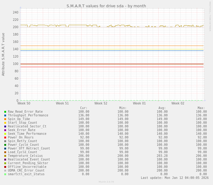 S.M.A.R.T values for drive sda