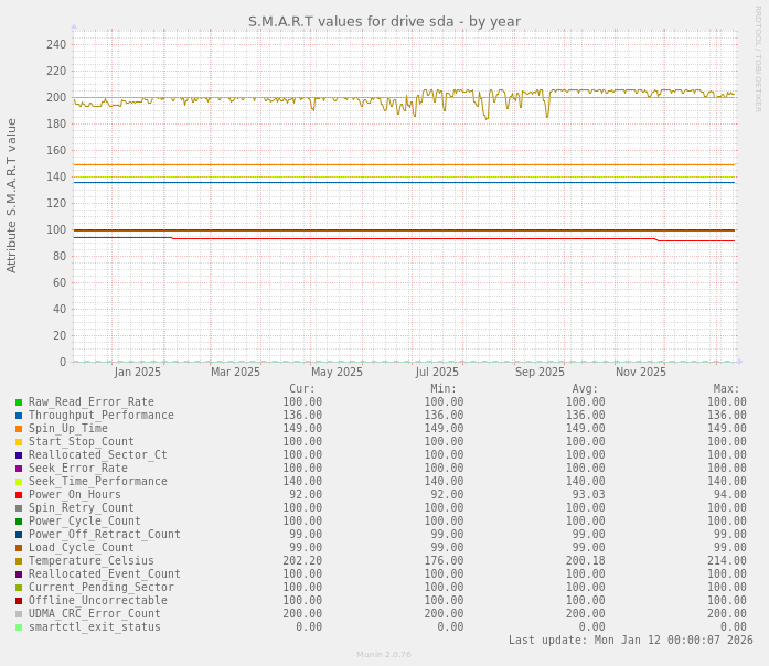 S.M.A.R.T values for drive sda