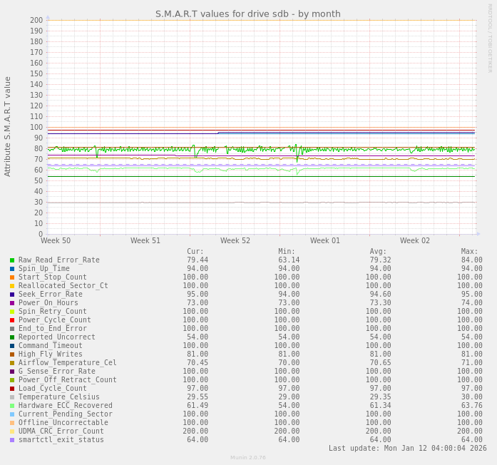 S.M.A.R.T values for drive sdb