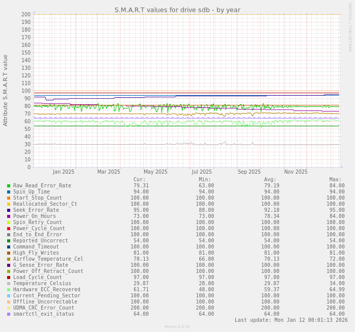 S.M.A.R.T values for drive sdb
