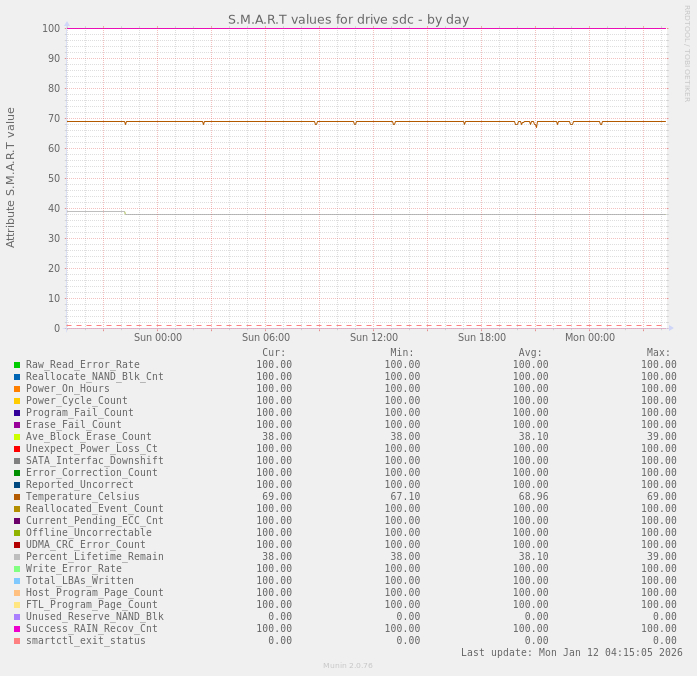 S.M.A.R.T values for drive sdc