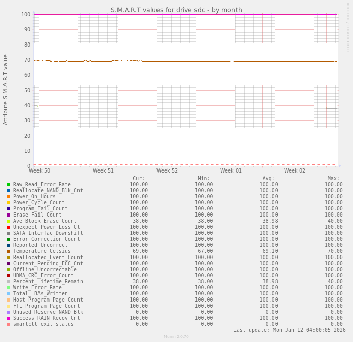 S.M.A.R.T values for drive sdc
