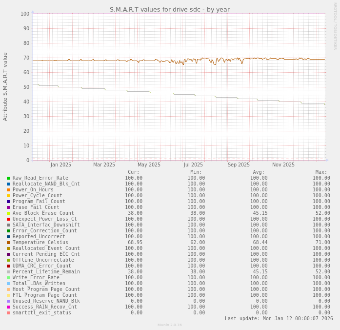 S.M.A.R.T values for drive sdc