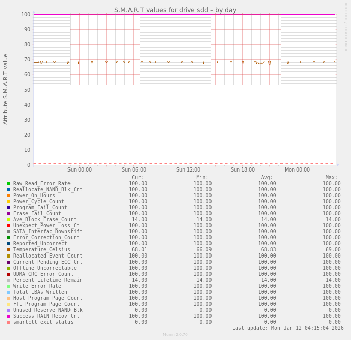 S.M.A.R.T values for drive sdd