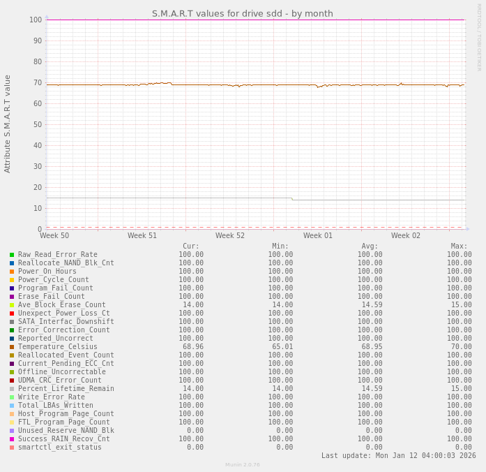 S.M.A.R.T values for drive sdd