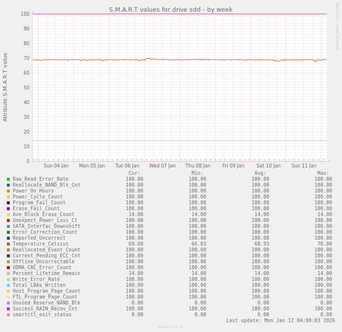 S.M.A.R.T values for drive sdd