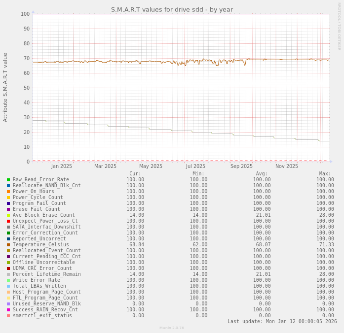 S.M.A.R.T values for drive sdd